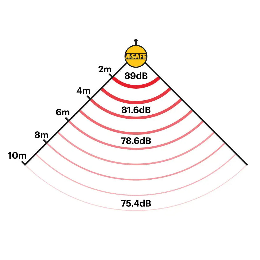 A-Safe Alarm Bar - Översiktsalarm